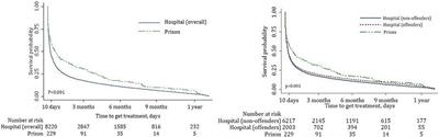 Mental health service contact following release from prison or hospital discharge in those with psychosis